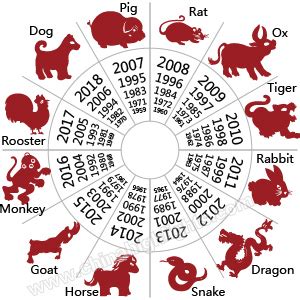 Differences Between the Chinese Zodiac and Western Astrology
