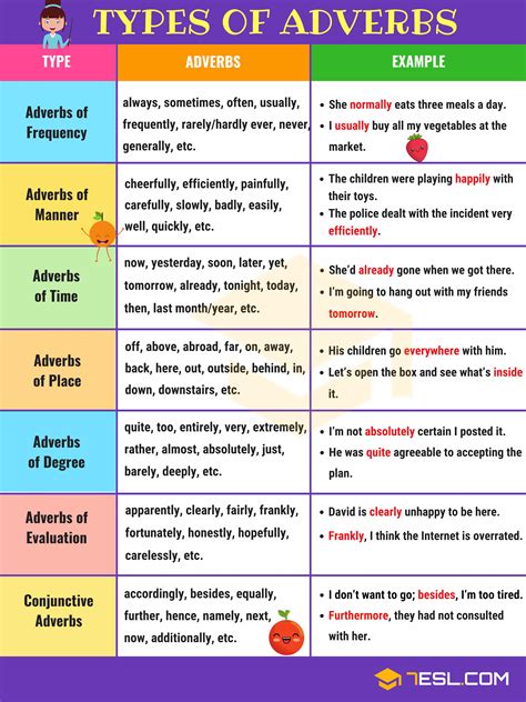 Different Types Of Adverbs With Useful Adverb Examples   7 ...