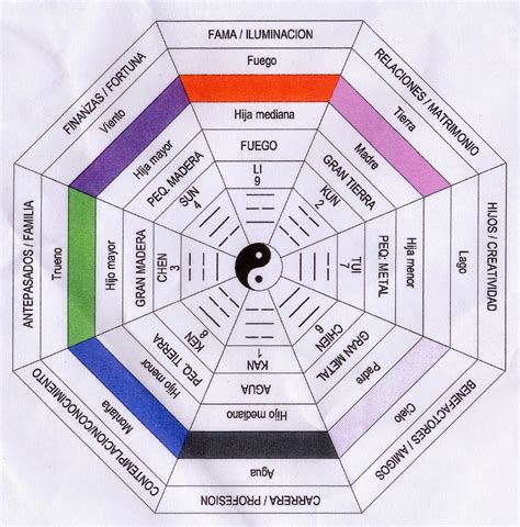 Diseño del Espacio: CURSO PROFESIONAL DE FENG SHUI