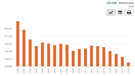 Disminuyen los matrimonios y aumentan los divorcios en México