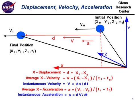 Displacement, Velocity, Acceleration