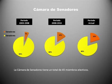 Distribución Camara de Senadores/as y Diputados/as   Poder Judicial