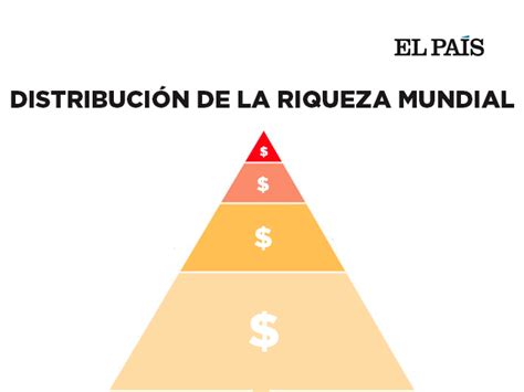 Distribución de la riqueza mundial vía El País   Instituto ...