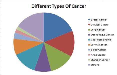 Distribution of Common Cancer Types | Download Scientific ...