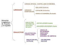 diversidad linguistica mapa conceptual   Buscar con Google | Mapa ...