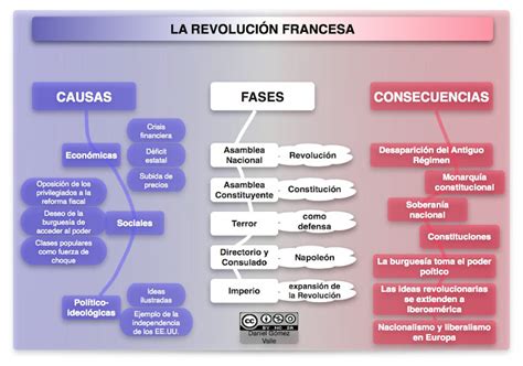 DIVERSIFICACIÓN ASL cuarto: Esquemas de la Revolución francesa