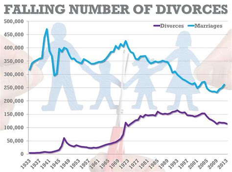 Divorce rate at lowest level in a decade but couples spend ...