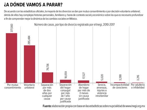 DIVORCIO CRECE 182% EN MENOS DE DOS DÉCADAS – La Grandota