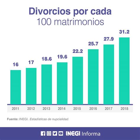 Divorcios crecen al doble en los últimos 7 años | Literal