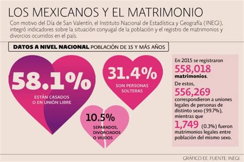 Divorcios subieron 136% en últimos los 15 años: INEGI | El Economista