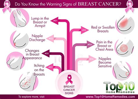 Do You Know the Warning Signs of Breast Cancer?   Page 2 ...