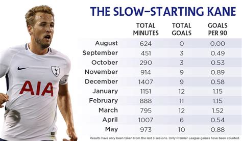 Does Harry Kane always start slow? Month by month analysis ...