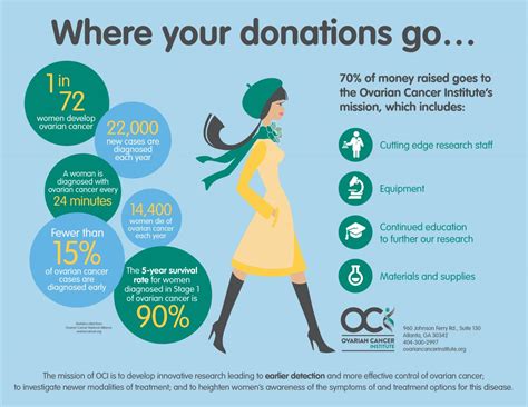 Donations | Ovarian Cancer Institute