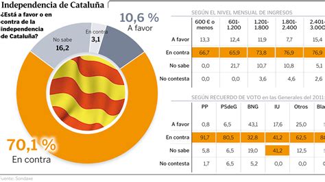 Dos de cada tres gallegos se oponen a la independencia de Cataluña