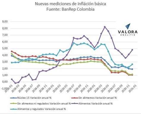 Dos inflaciones básicas en Colombia cerraron 2020 en mínimos históricos ...