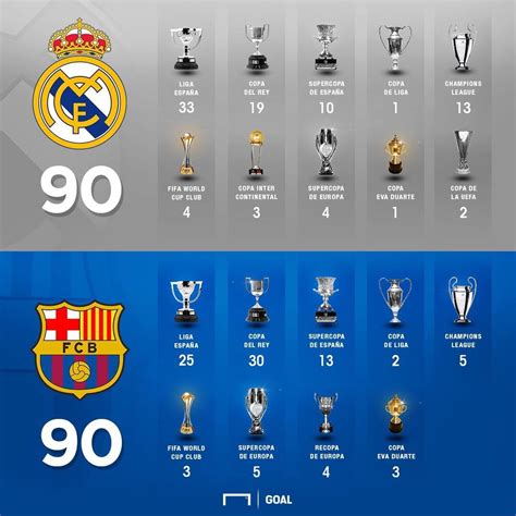Duelo en la cumbre: Real Madrid y Barcelona, igualados en títulos oficiales