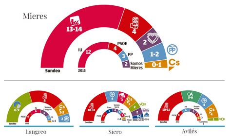 DYM para Asturias: mayoría de izquierdas Electomanía