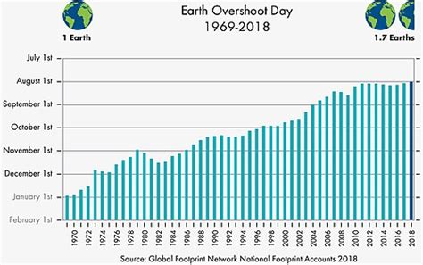 Earth Overshoot Day   Wikipedia