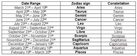 Easy Horoscope Date