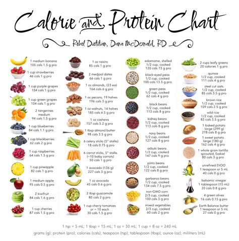 Eat Clean Calorie and Protein Chart | rebelDIETITIAN.US ...