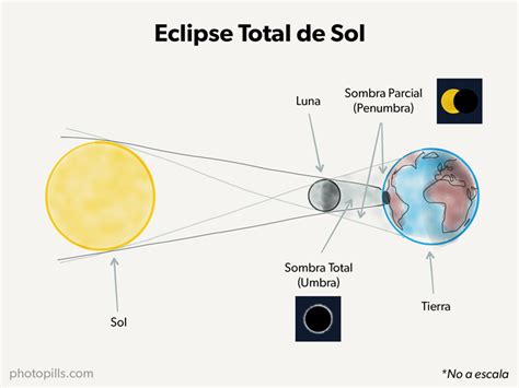 Eclipse solar total del 8 abril de 2024: la guía fotográfica | PhotoPills