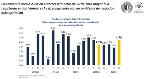 Economía de El Salvador creció 2.7% en tercer trimestre del 2019 ...