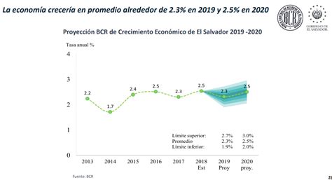 Economía de El Salvador creció 2.7% en tercer trimestre del 2019 ...