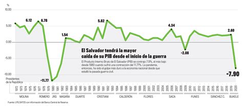 Economía de El Salvador retrocede 4 años   La Prensa Gráfica