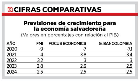 Economía de El Salvador seguirá con crecimientos bajos tras su recuperación