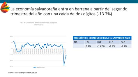 Economía salvadoreña caerá  7.2% en 2020 – GUANAPRESS