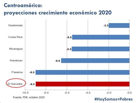 Economía salvadoreña cerrará 2020 con caída histórica   ANEP