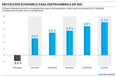 Economía salvadoreña crecerá 4.6 % en 2021, según Banco Mundial ...