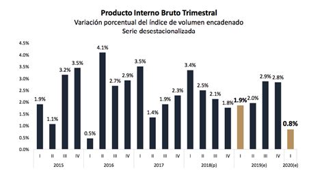 Economía salvadoreña creció 0.83 % en primer trimestre de 2020   Diario ...