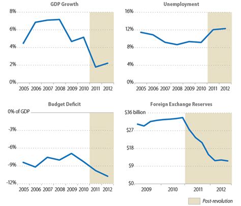 Economic Indicators Pre and Post revolution. Source: IMF ...