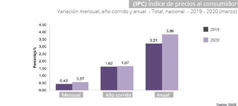 ECONOMICTV COLOMBIA: EN MARZO DE 2020 LA VARIACIÓN MENSUAL DEL IPC FUE ...