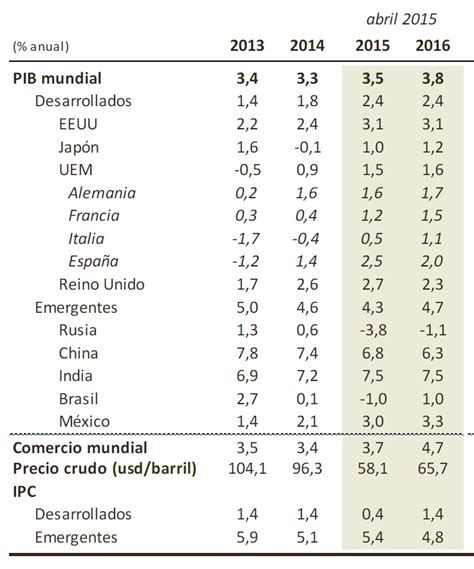 Economy Weblog » El FMI mejora sus previsiones de ...