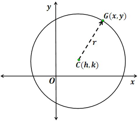Ecuación de la circunferencia   Matemática y Física