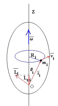 Ecuación de la dinámica de rotación