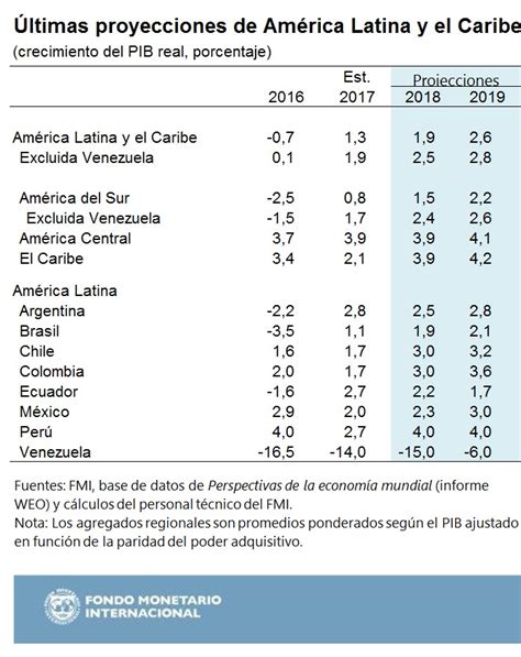 Ecuador crecerá 2.2% según previsiones del FMI ...