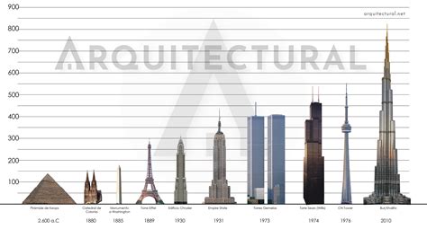 Edificios más altos del mundo a lo largo de la historia