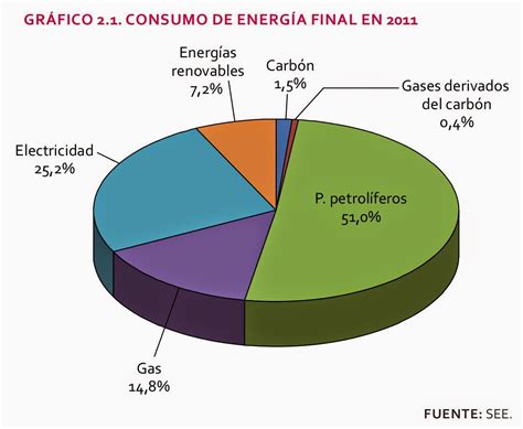 Educación Forestal: La energía en España