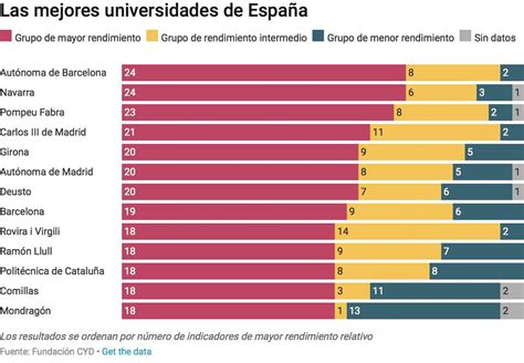 Educación: Las mejores universidades españolas para cursar cada grado