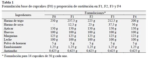 Efecto de la sustitución parcial de la harina de trigo por harina de ...