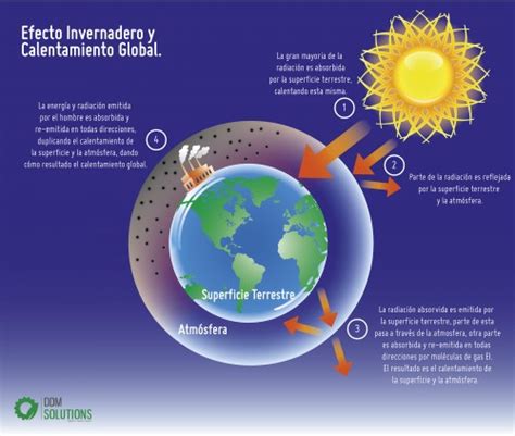 Efecto invernadero – Calentamiento global – Cambio ...