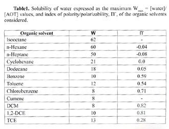 EFFECT OF THE ORGANIC SOLVENT ON THE INTERFACIAL ...