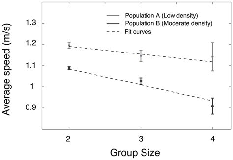 Effects of group size on walking speed. Average walking ...