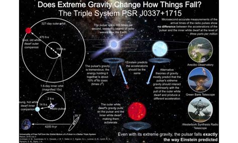 Einstein s theory of gravity holds – even in extreme conditions