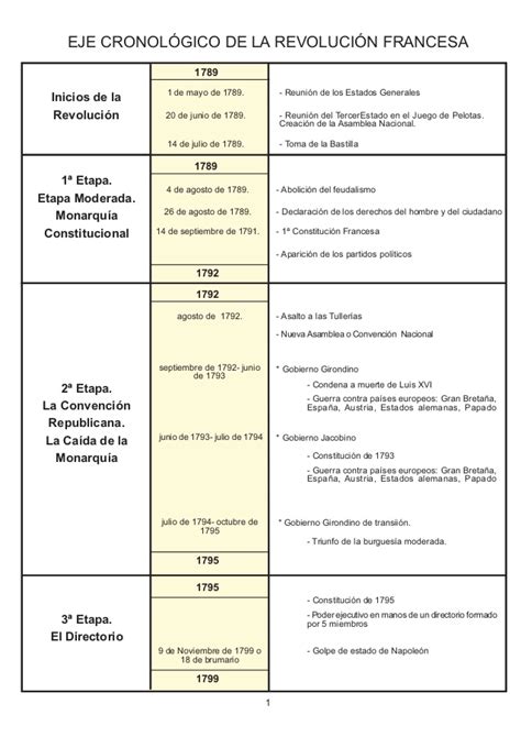 Eje cronologico revolucion francesa.