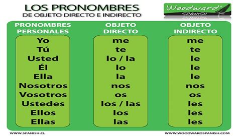 Ejemplo de pronombres personales