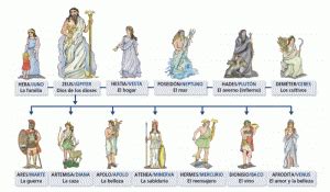 Ejemplos de Dioses Griegos